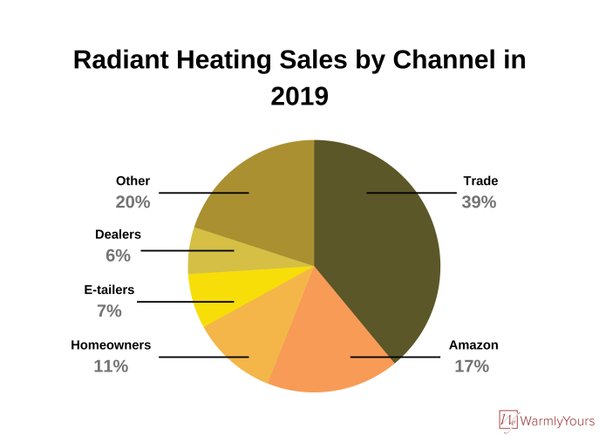 Radiant Heating Sales by Channel in 2019