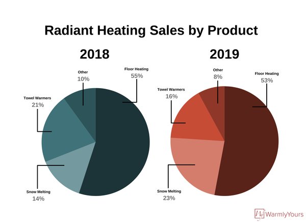 Radiant Heating Sales by Product 2018 vs 2019
