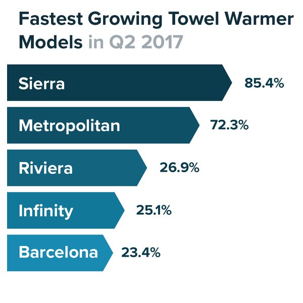 2nd Quarter Report 2017 - Fastest Growing Towel Warmer