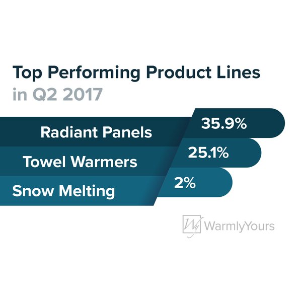 2nd Quarter Report 2017 - Top Performing Product Lines