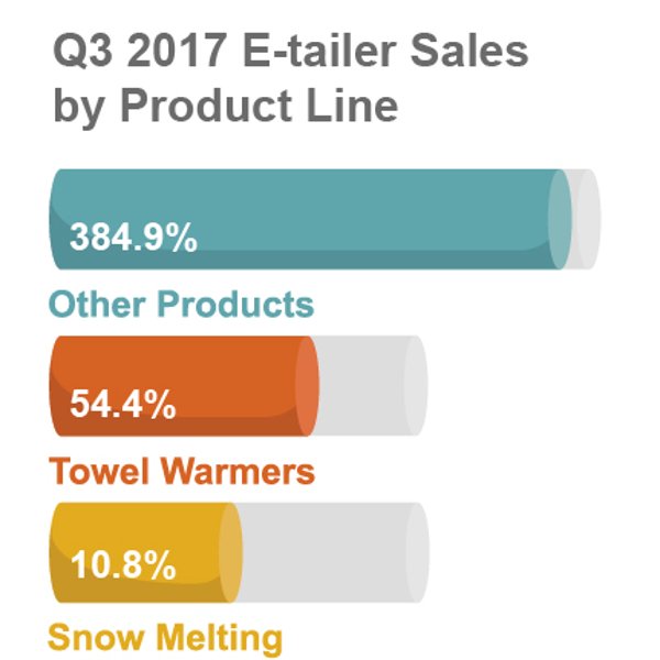 3rd Quarter Report 2017 - E-tailer Sales by Product Line