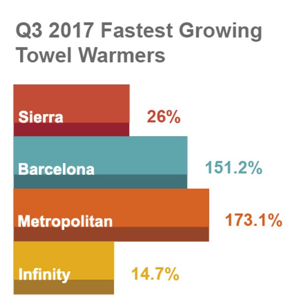 3rd Quarter Report 2017 - Fastest Growing Towel Warmers