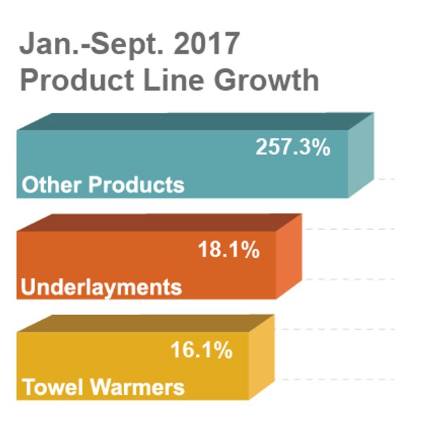 3rd Quarter Report 2017 - Product Line Growth