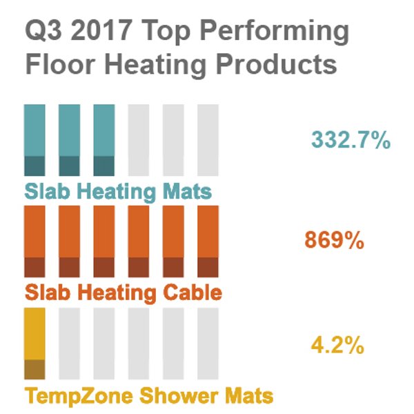 3rd Quarter Report 2017 - Top Performing Floor Heating Products