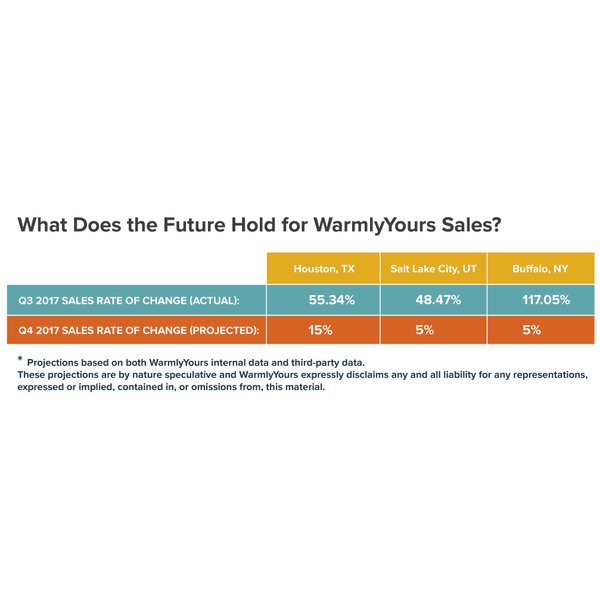 3rd Quarter Report 2017 - What Does the Future Hold for WarmlyYours Sales