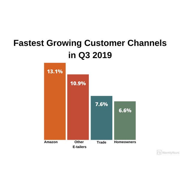 Fastest Growing Customer Channels in Q3 2019