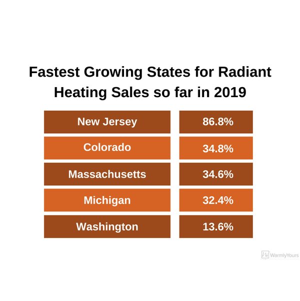 Fastest Growing States for Radiant Heating Sales so far in 2019