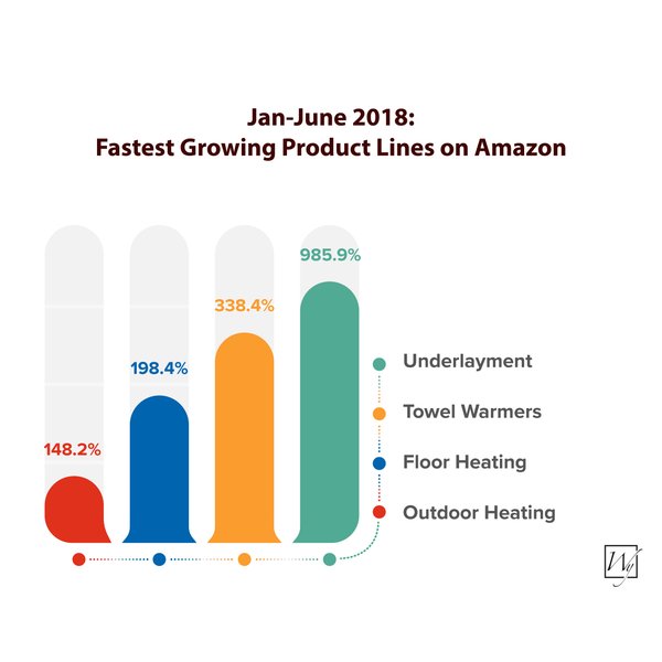 Bar Chart of Fastest Growing Radiant Heating Product Lines on Amazon in first half of 2018