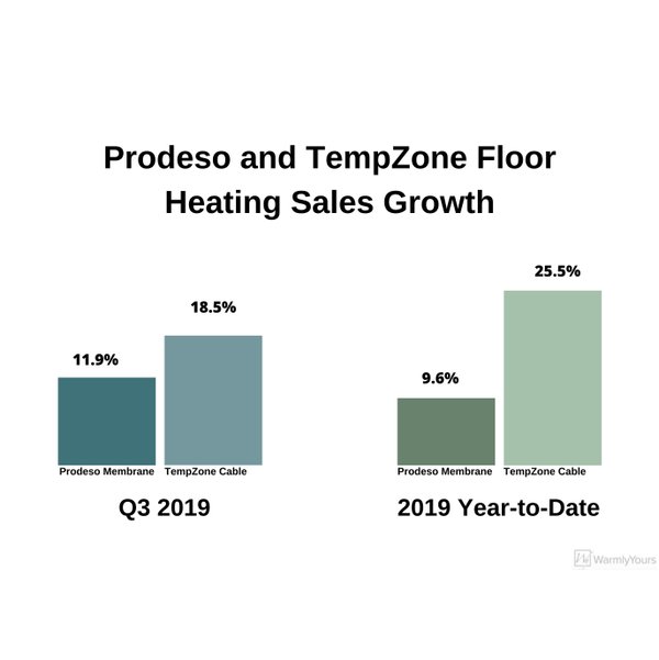 Prodeso and TempZone Floor Heating Sales Growth