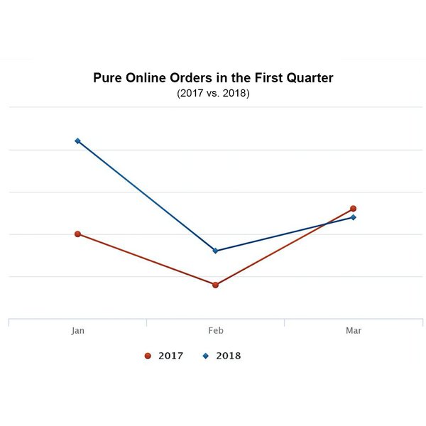 Pure Online Radiant Heating Orders in the First Quarter (2017 vs. 2018)