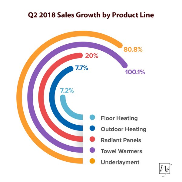 Q2 2018 Radiant Heating Sales Growth by Product Line