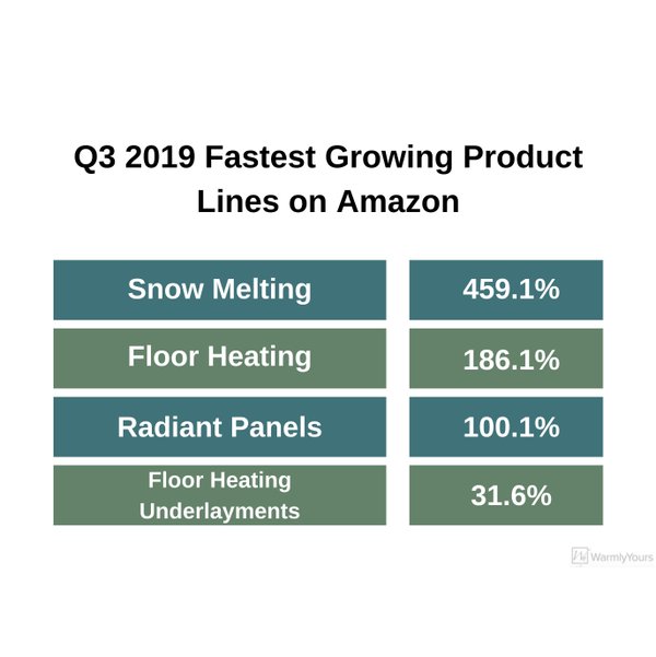 Q3 2019 Fastest Growing Product Lines on Amazon