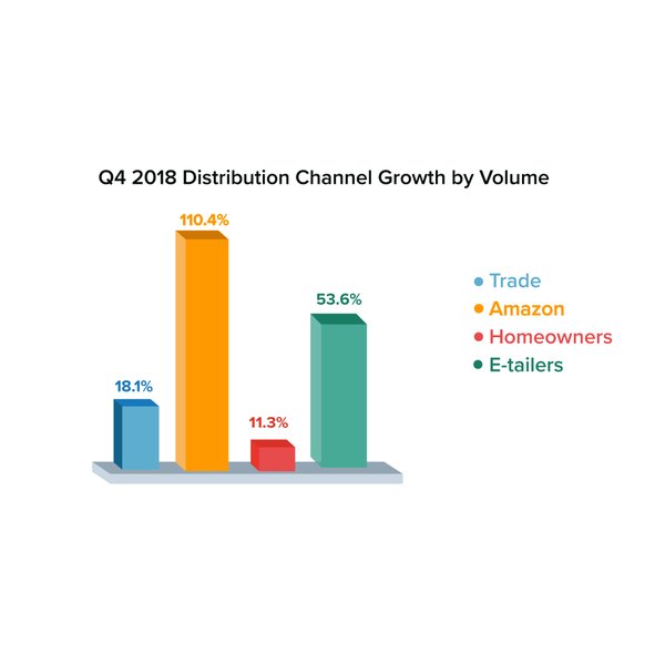 Q4 2018 Distribution Channel Growth by Volume