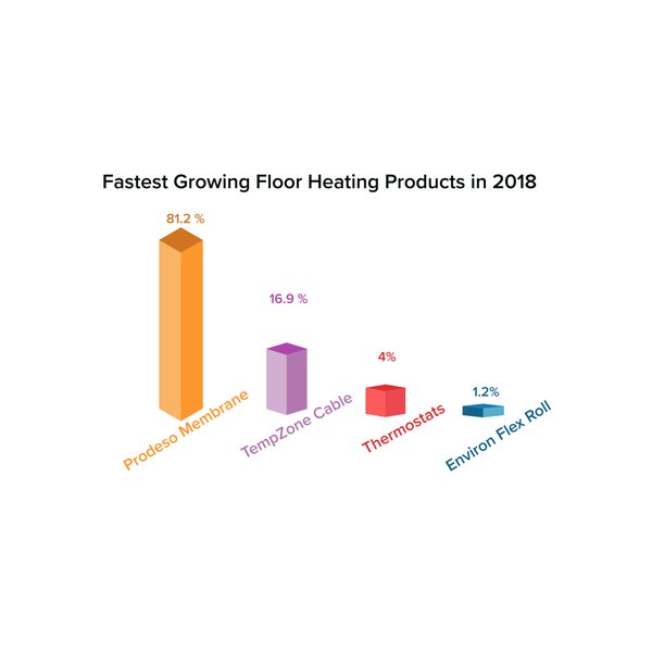 Q4 2018 Fastest Growing Floor Heating Products 2018.