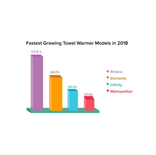 Q4 2018 Fastest Growing Towel Warmer Models