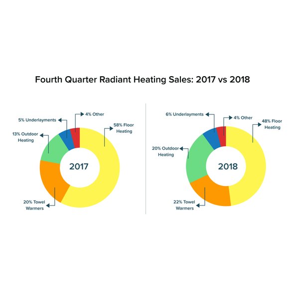 Q4 2018 - Radiant Heating Sales 2017 vs 2018