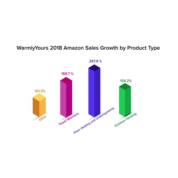 Q4 2018 WarmlyYours Amazon Sales Growth by Product Type