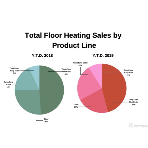 Total Floor Heating Sales by Product Line