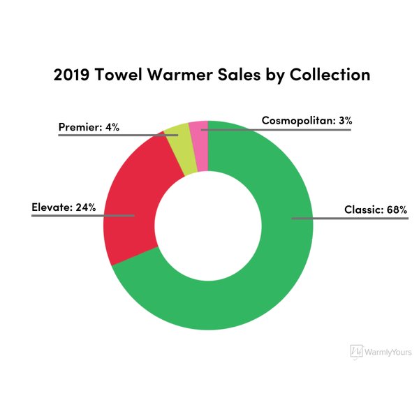 2019 Towel Warmer Sales by Collection