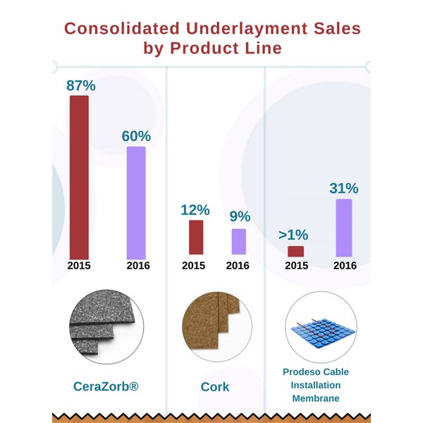 Consolidated Underlayment Sales by Product Line 2016 vs. 2015 Infographic