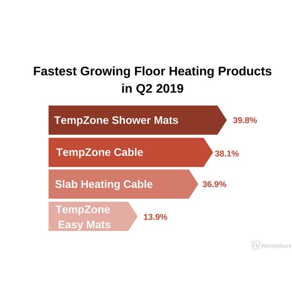 Fastest Growing Floor Heating Products in Q2 2019