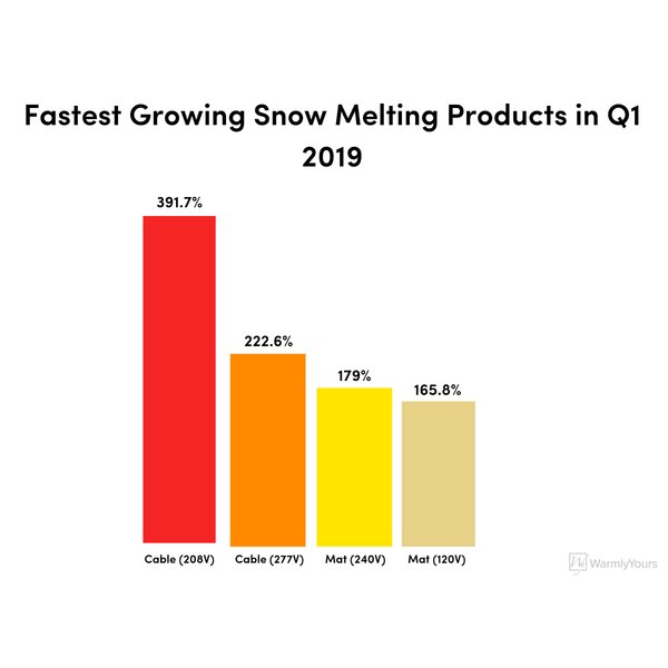 Fastest Growing Snow Melting Products in Q1 2019