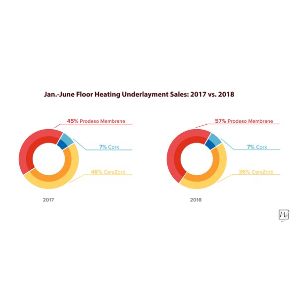 Jan-June Floor Heating Underlayment Sales 2017 vs 2018