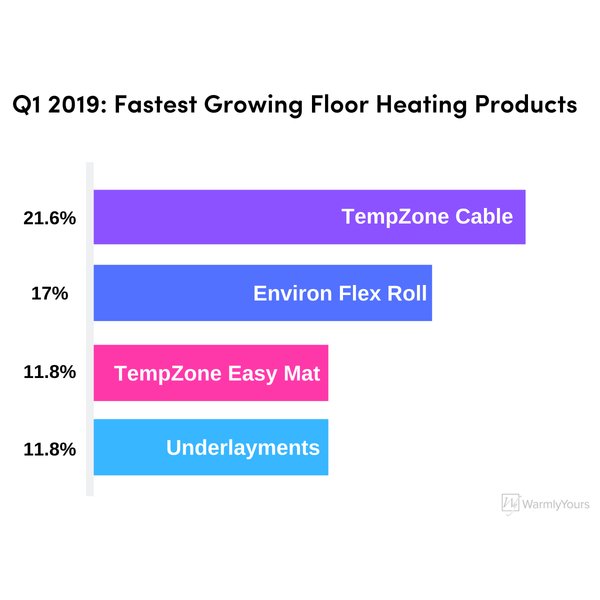 Q1 2019_ Fastest Growing Floor Heating Products