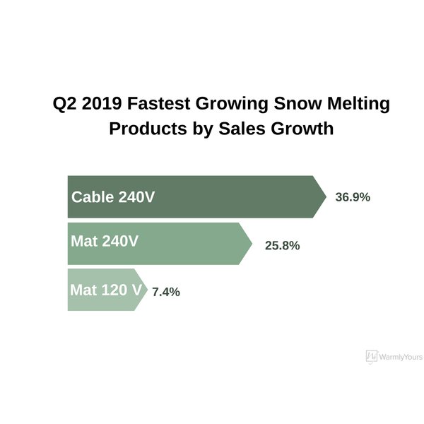 Q2 2019 Fastest Growing Snow Melting Products by Sales Growth