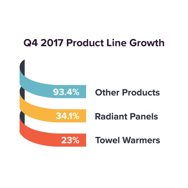 Q4 2017 floor heating product line growth