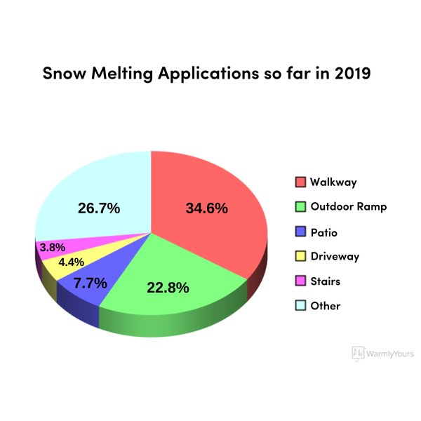 Snow Melting Applications so far in 2019