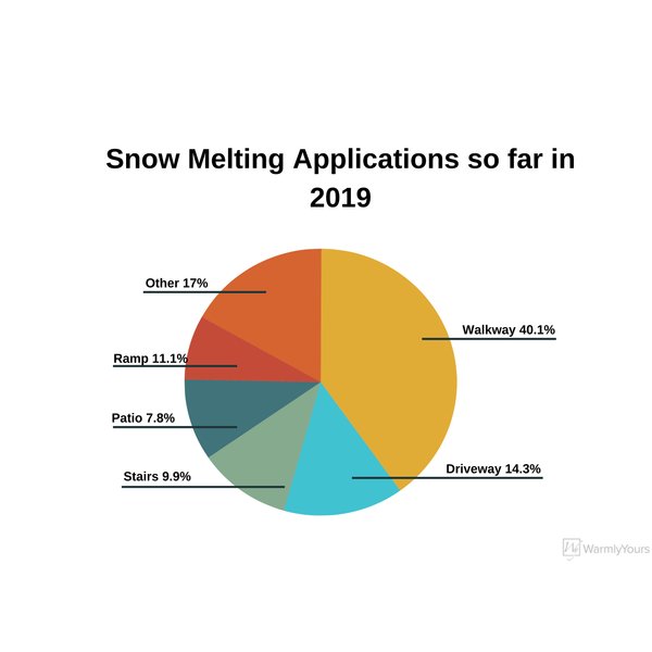 Snow Melting Applications so far in 2019
