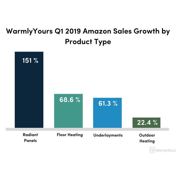 WarmlyYours Q1 2019 Amazon Sales Growth by Product Type