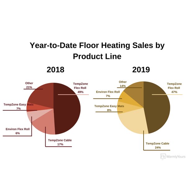 Year-to-Date Floor Heating Sales by Product Line Q2 2019