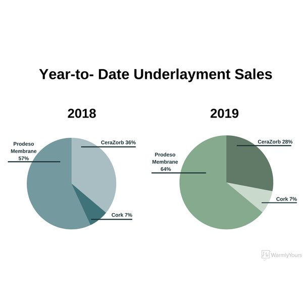 Year-to- Date Underlayment Sales Q2 2019