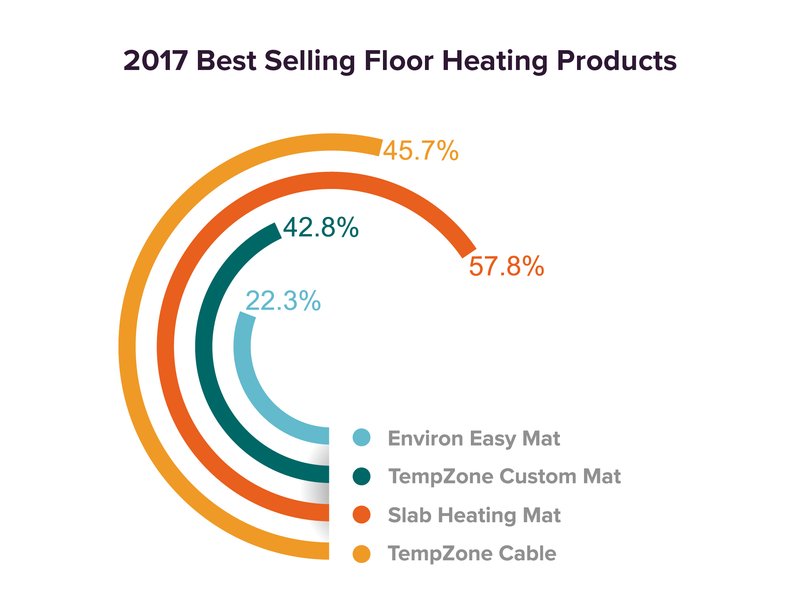 2017 Best Selling Floor Heating Products