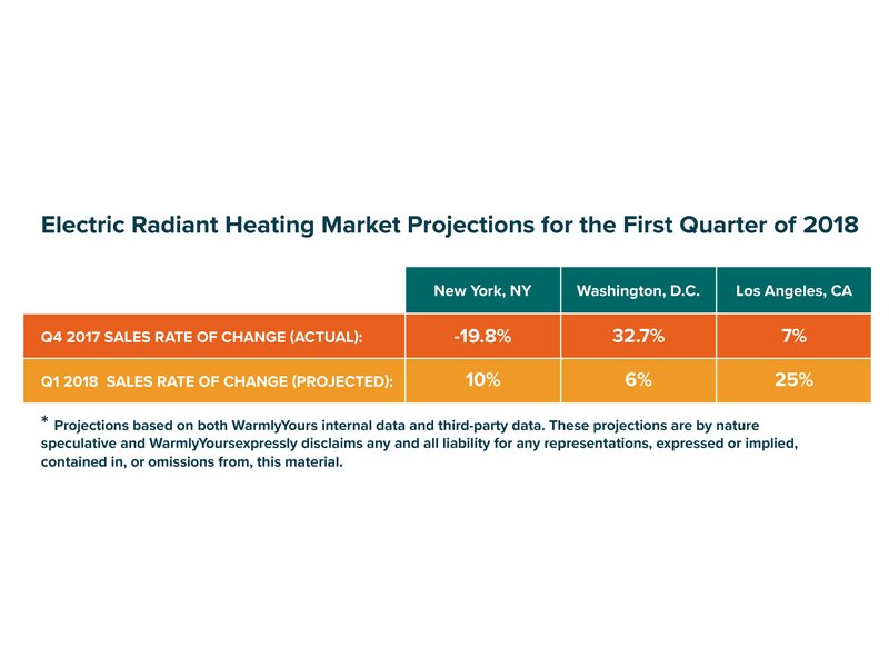 Electric Radiant Heating Market Projections for the First Quarter of 2018