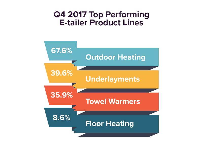 Q4 2017 Top Performing E-tailers Product Lines