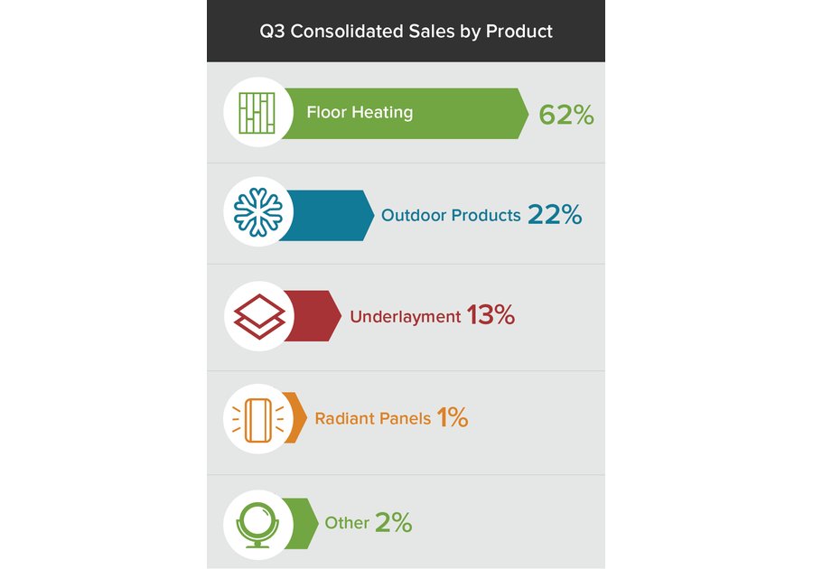 2016 Q3 Consolidated Sales by Product Infographic