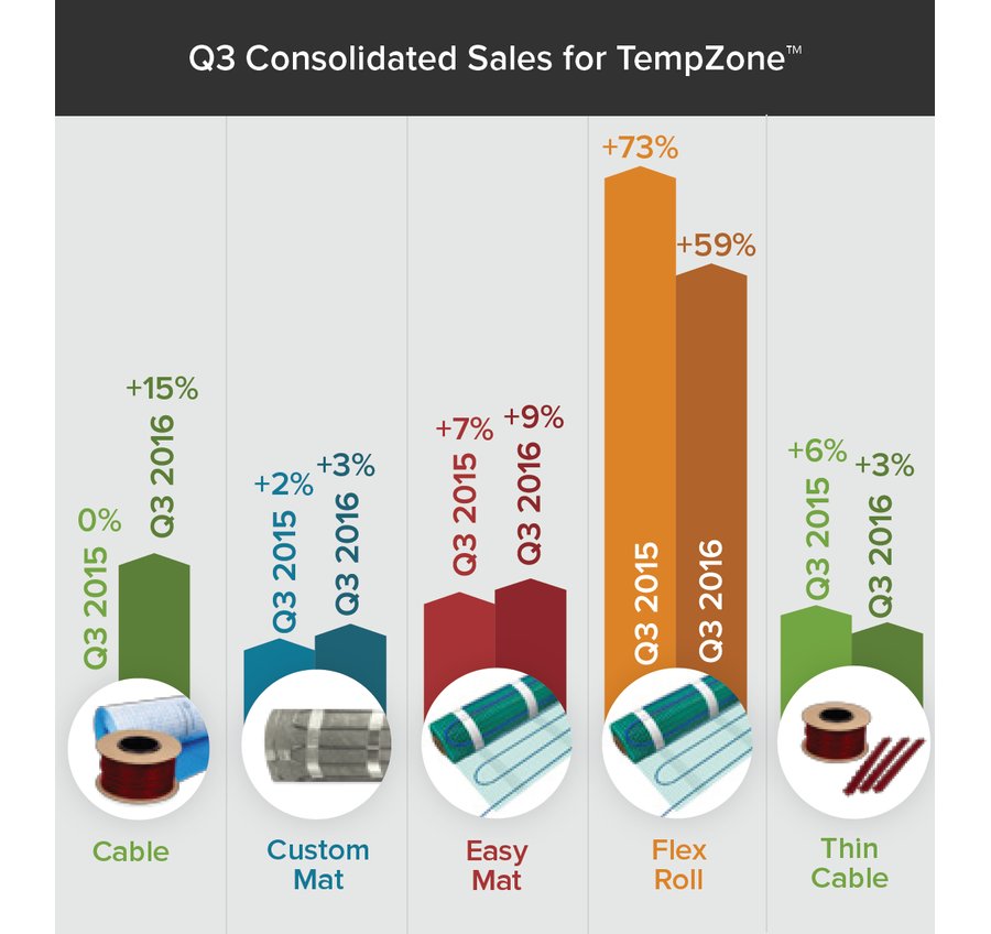 2016 Q3 Consolidated Sales for Tempzone Infographic
