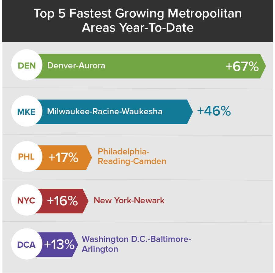 2016 Top 5 fastest Growing Metropolitan Areas Year-To-Date Infographic